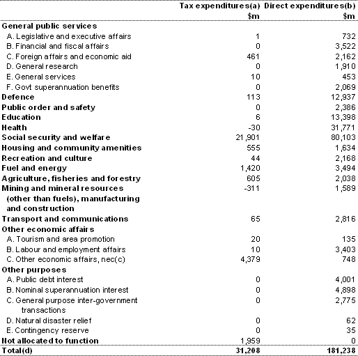 Table 2.4: Aggregate tax expenditures and direct expendituresby function in 2003-04