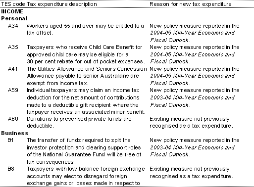 Table 5.1: New tax expenditures