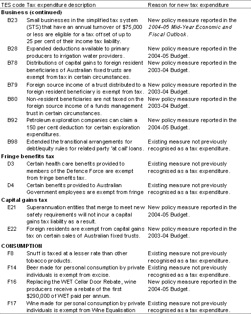 Table 5.1: New tax expenditures (continued)