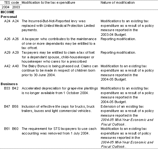 Table 5.2: Modified tax expenditures