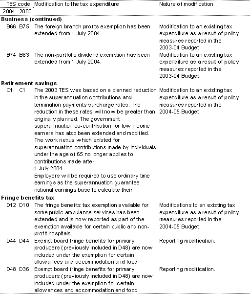 Table 5.2: Modified tax expenditures (continued)