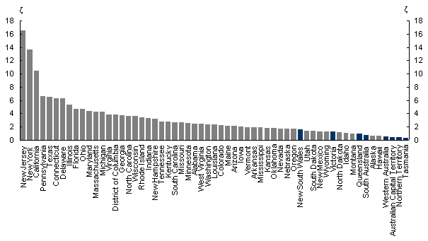 Chart 6: Proximity indicator with optimal alpha and distance to own output values