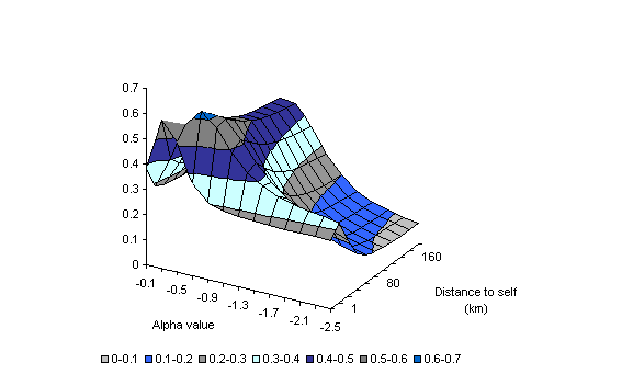 Chart B2: Proportion of the productivity gap explained by the proximity indicator 3D Surface