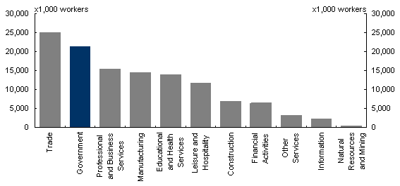 Chart 1: Employment by Super-Sector: United States of America, 2001