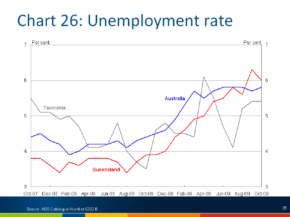 Chart: Unemployment rate