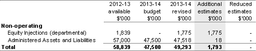 Table 1.6: Appropriation Bill (No. 4) 2013-14