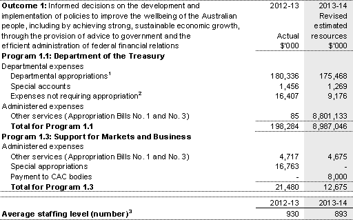 Table 2.1: Budgeted expenses and resources for Outcome 1