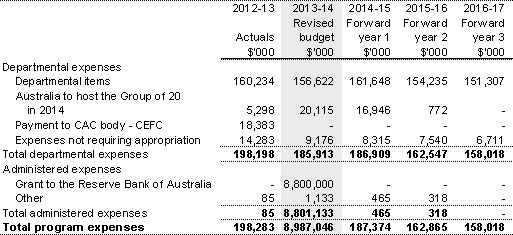 Table 2.2: Program 1.1 expenses