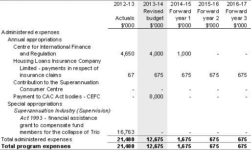 Table 2.2: Program 1.3 expenses