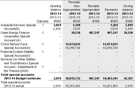 Table 3.1.1: Estimates of special account cash flows and balances