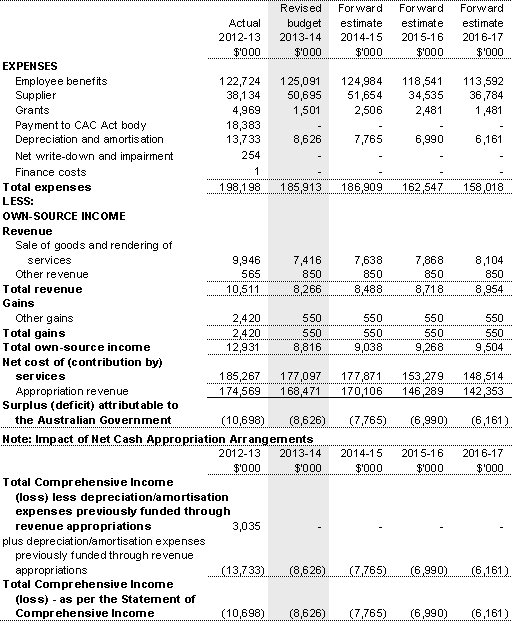 Table 3.2.1: Budgeted departmental comprehensive income statement