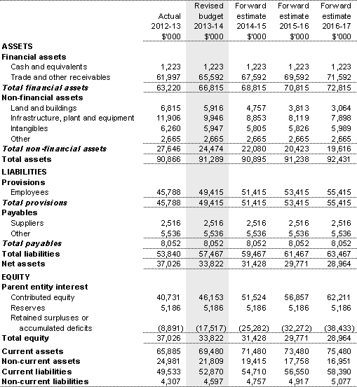 Table 3.2.2: Budgeted departmental balance sheet