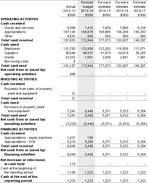 Table 3.2.3: Budgeted departmental statement of cash flows