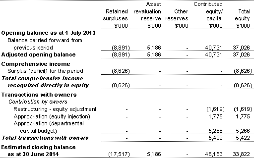 Table 3.2.4: Departmental statement of changes in equity — summary of movement