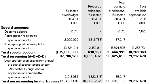 Table 1.1: Department of the Treasury resource statement — additional estimates for 2013-14 as at Additional Estimates February 2014 (continued)