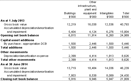 Table 3.2.6: Statement of asset movements — Departmental (2013-14)