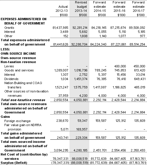 Table 3.2.7: Schedule of budgeted income and expenses administered on behalf of Government