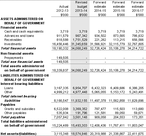 Table 3.2.8: Schedule of budgeted assets and liabilities administered on behalf of Government