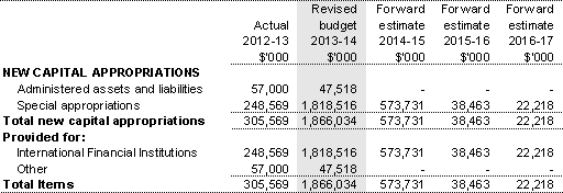 Table 3.2.10: Schedule of Administered Capital Budget