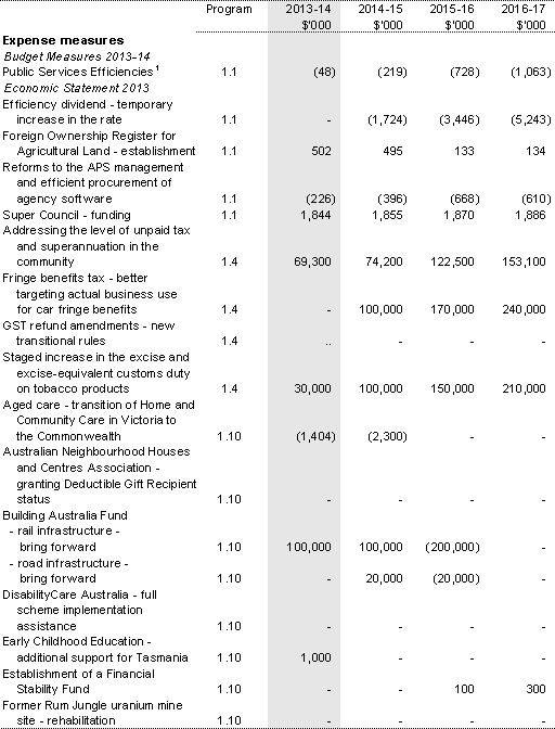 Table 1.2: Agency Measures since Budget