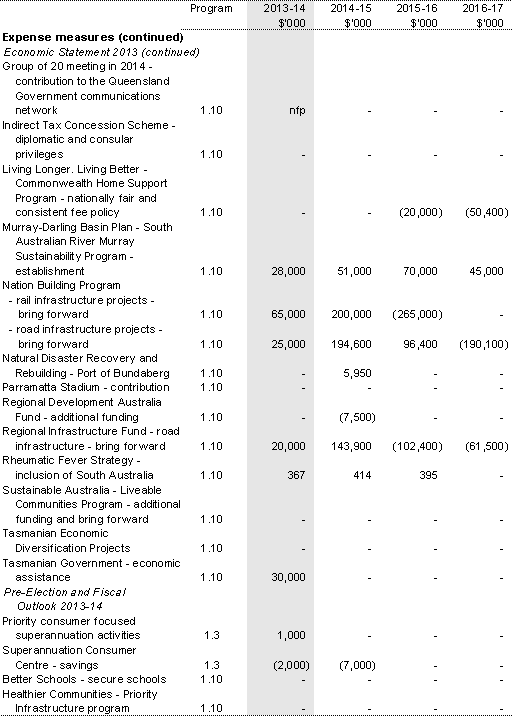 Table 1.2: Agency Measures since Budget (continued)