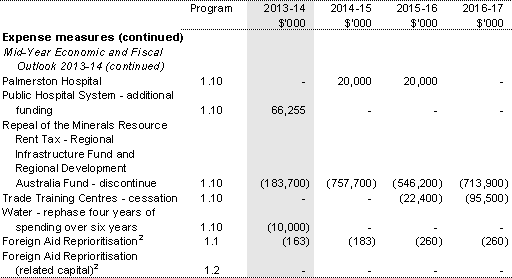 Table 1.2: Agency Measures since Budget (continued)