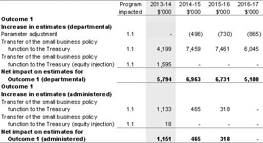 Table 1.4: Additional estimates and variations to outcomes from other variations