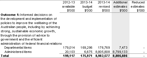 Table 1.5: Appropriation Bill (No. 3) 2013-14