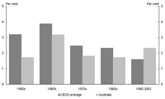 Chart 1: GDP Per Capita Average Annual Growth Rate