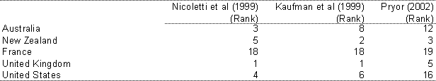 Table 2: Rank in Indicators of regulation in selected countries