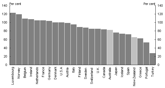 Chart 8: GDP per hour worked, 2003