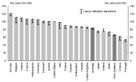 Chart 9: GDP per hour adjusted for labour utilisation