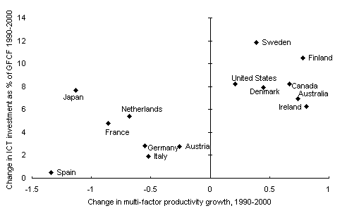 Chart 4: Change in ICT investment and MFP acceleration, 1990-2000