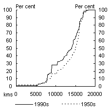 Chart 5: Distance to the World’s GDP from Australia and the United Kingdom - Australia