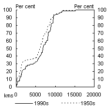 Chart 5: Distance to the World’s GDP from Australia and the United Kingdom - United Kingdom