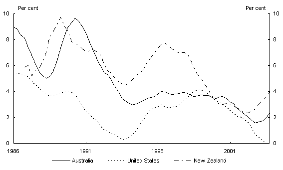 Chart 7: Real cash rates, Australia, New Zealand and the United States, 1986-2004, two year average