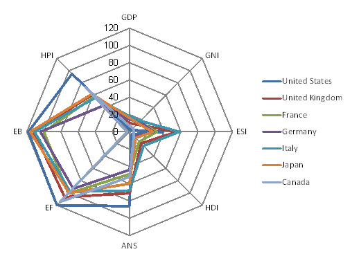 Figure 2 presents the rankings of the indicators for selected developed economies. Developed economies perform worse on environmentally based measures such as the Ecological Footprint and the Ecological Balance, but perform better on the broader based measures, such as Adjusted Net Savings and the Human Development Index.