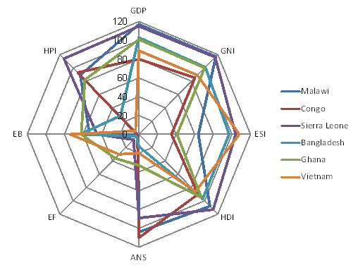 Figure 3 presents the rankings of the indicators for selected developing economies. These economies perform better on environmentally based measures, but worse on the broader based measures as they typically have less capacity to invest in human capital and physical assets.