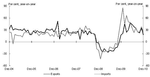 This chart shows the growth rate for China's imports and exports. The year-on-year growth rate of exports and imports declined in November 2008 and continued to be negative until November 2009.