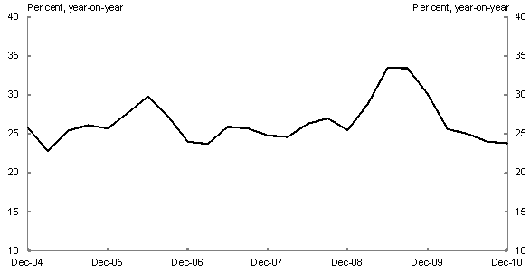 This chart shows the growth rate of fixed asset investment in China. The fiscal stimulus led to a surge in fixed asset investment. The growth rate of investment in fixed assets exceeded 30 per cent through the year in the latter half of 2009.