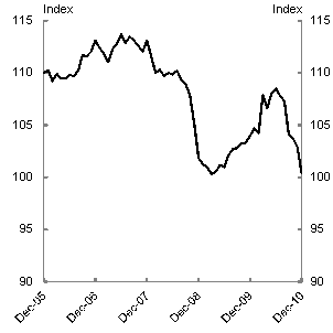 This chart shows that China's consumer and business confidence was boosted by the fiscal stimulus. Consumer confidence declined by 7 per cent in the 6 months following the onset of the financial crisis. From March 2009, consumer confidence slowly but steadily rebounded. Business confidence fell by around 24 per cent between the third and fourth quarters of 2008. However, by the third quarter of 2009, business confidence had returned to be above the pre-crisis level.