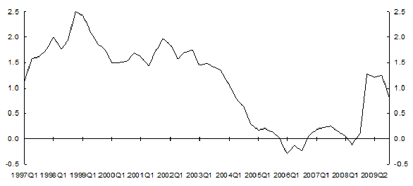 Chart 1: Real interest margin, indexed bond yields