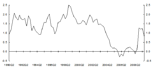 Chart 2: Real interest margin, indexed bond yields and US inflation expectations