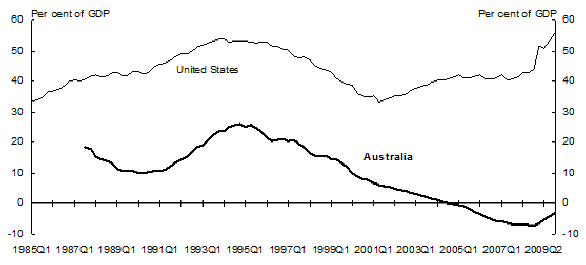 Chart 3: General government net debt