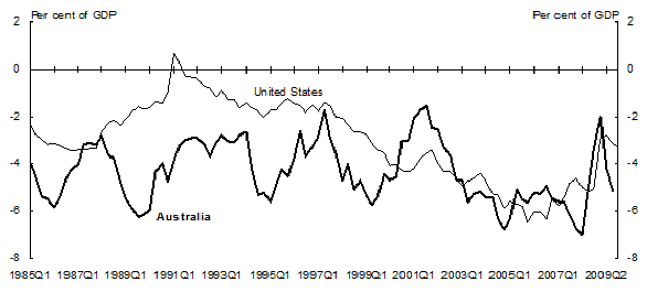 Chart 5: Current account balance