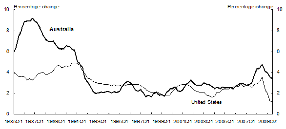 Chart 6: Inflation