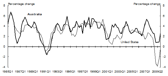 Chart 7: Real GDP growth