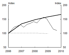 Chart 2: Remittances, Tourism and Exports - Papua New Guinea