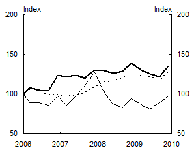 Chart 2: Remittances, Tourism and Exports - Samoa