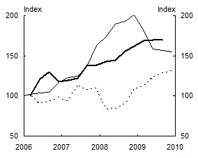 Chart 2: Remittances, Tourism and Exports - Solomon Islands